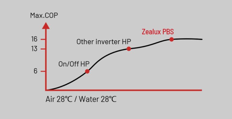 Energiezuinige inverter warmtepomp PBS voor zwembaden – stille en efficiënte zwembadverwarming- Pooltronics - BZEX0007