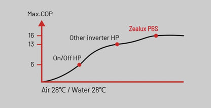 Energiezuinige inverter warmtepomp PBS voor zwembaden – stille en efficiënte zwembadverwarming- Pooltronics - BZEX0007